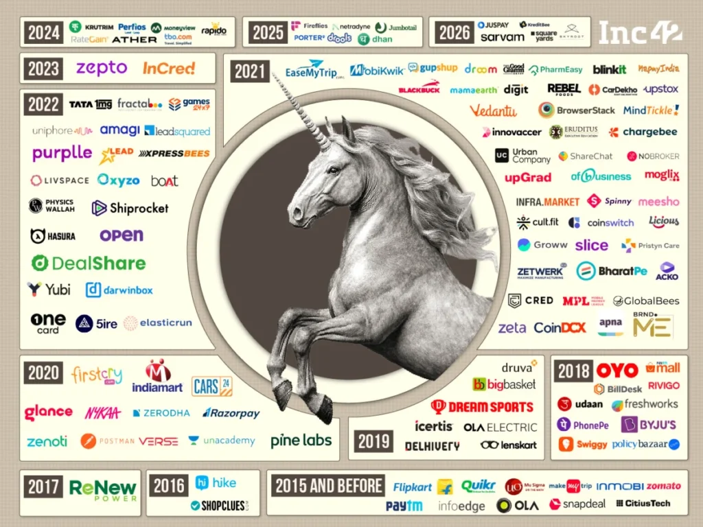 the-indian-unicorn-phenomenon-a-decade-of-disruption-resilience-and-evolution