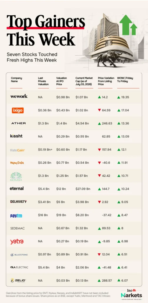 tech-stocks-rally-a-resilient-market-signals-a-new-era-for-indian-new-age-tech