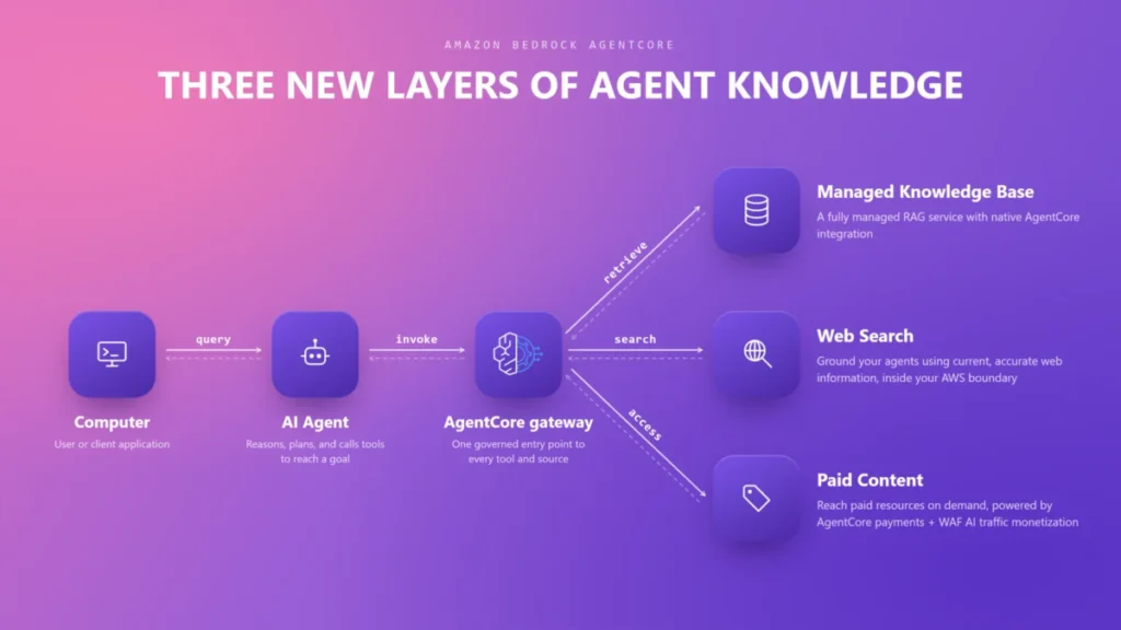the-agentic-shift-aws-unveils-next-generation-ai-orchestration-at-nyc-summit