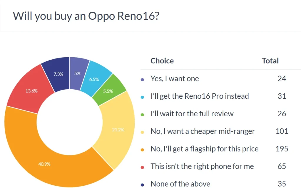 the-price-of-ambition-why-the-oppo-reno16-series-signals-a-precarious-shift-in-the-smartphone-market