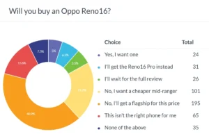 the-price-of-ambition-why-the-oppo-reno16-series-signals-a-precarious-shift-in-the-smartphone-market