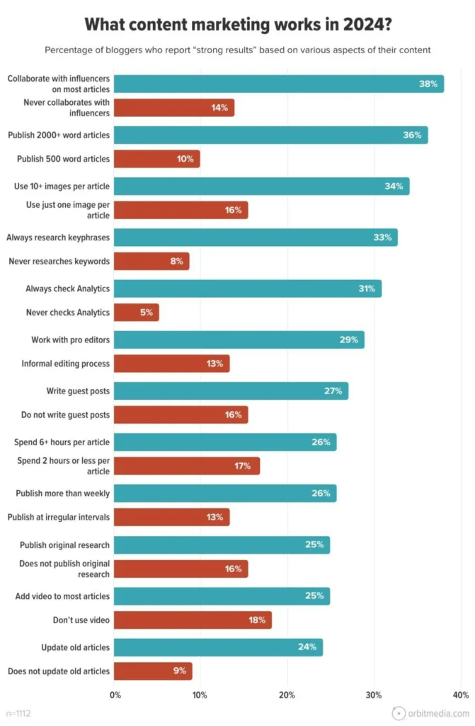 the-state-of-blogging-why-effort-strategy-and-rented-land-define-modern-content-success-1