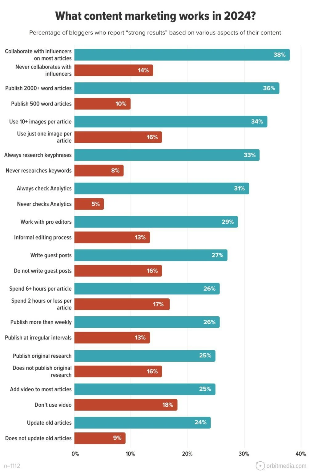 the-state-of-blogging-why-effort-strategy-and-rented-land-define-modern-content-success-1