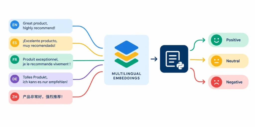 breaking-language-barriers-the-evolution-of-multilingual-text-classification-with-scikit-llm