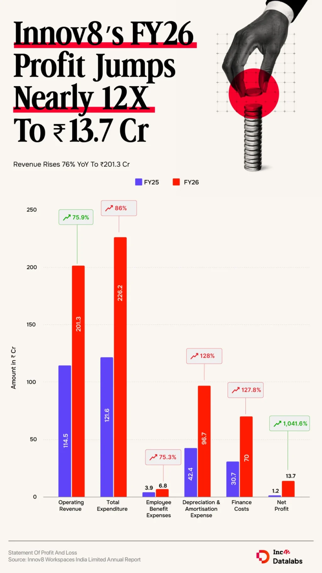 innov8-workspaces-achieves-monumental-fy26-growth-surging-net-profit-by-nearly-11-8x-and-expanding-footprint-across-india