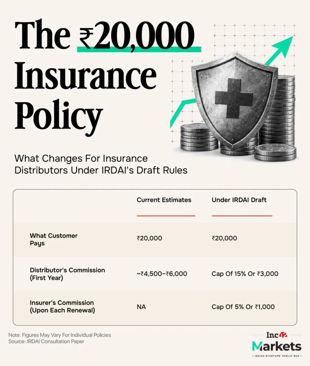 regulatory-shockwave-irdais-proposed-commission-caps-threaten-the-bedrock-of-indias-digital-insurance-giants