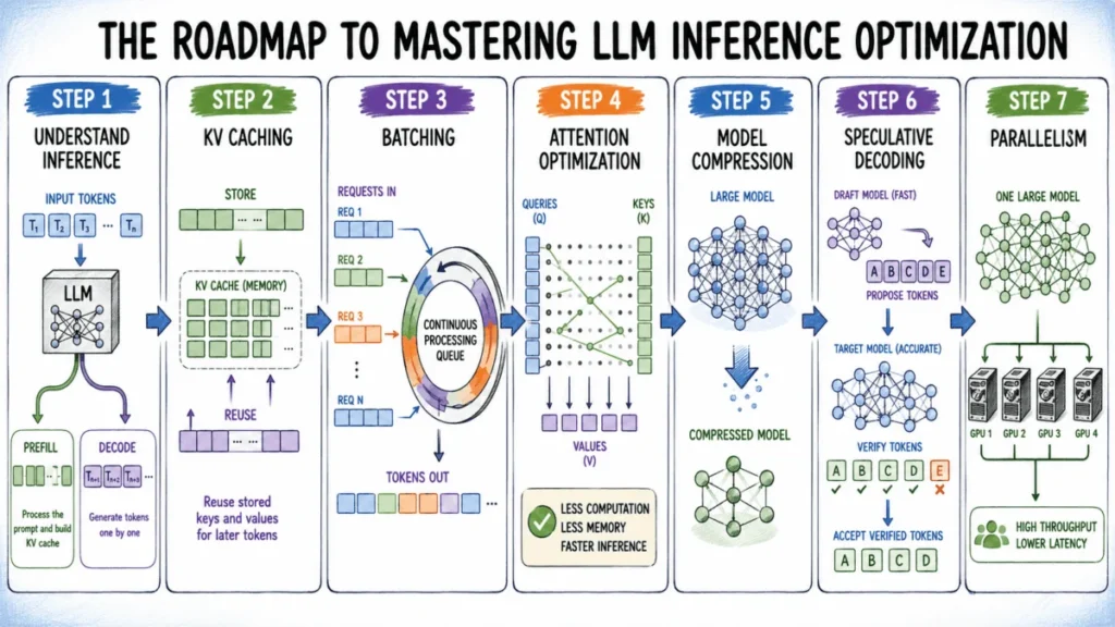 the-engineering-frontier-mastering-llm-inference-optimization