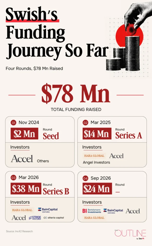 the-last-stand-in-quick-food-how-swish-outlasted-giants-to-become-indias-lone-10-minute-delivery-pioneer