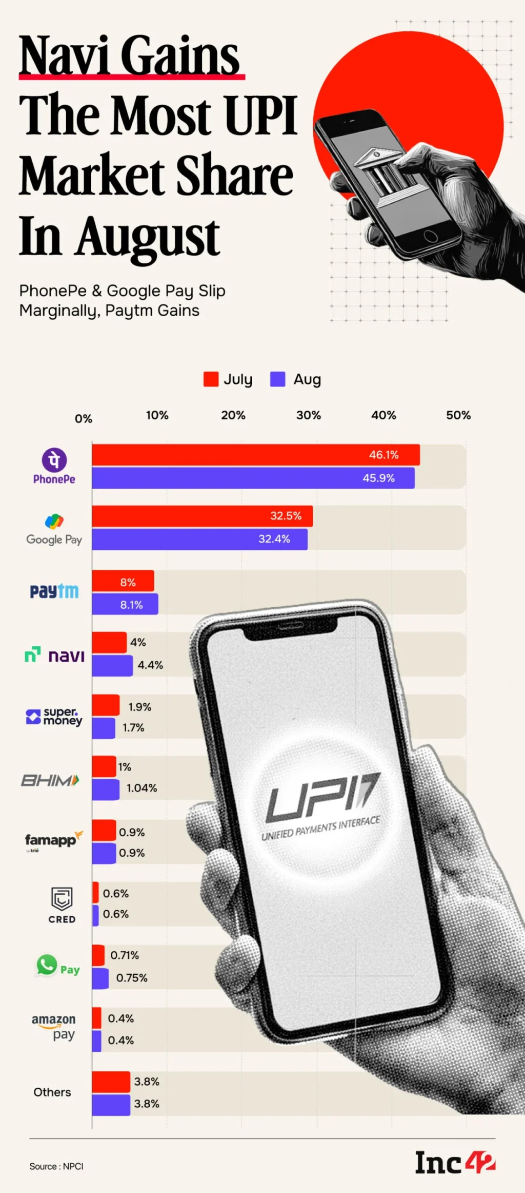 upi-reaches-record-highs-in-august-sachin-bansals-navi-gains-momentum-as-market-giants-see-minor-dips
