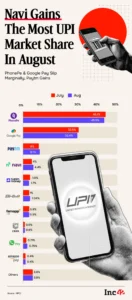 upi-reaches-record-highs-in-august-sachin-bansals-navi-gains-momentum-as-market-giants-see-minor-dips