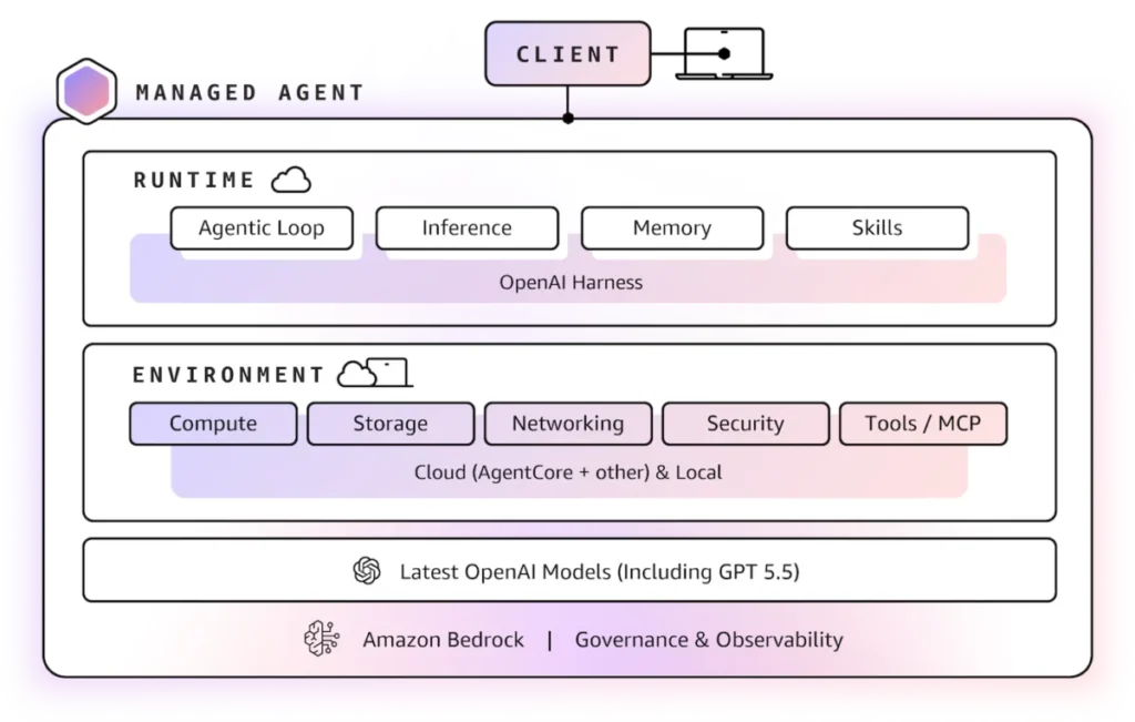 aws-expands-generative-ai-capabilities-with-openai-powered-bedrock-managed-agents-and-streamlines-product-lifecycles