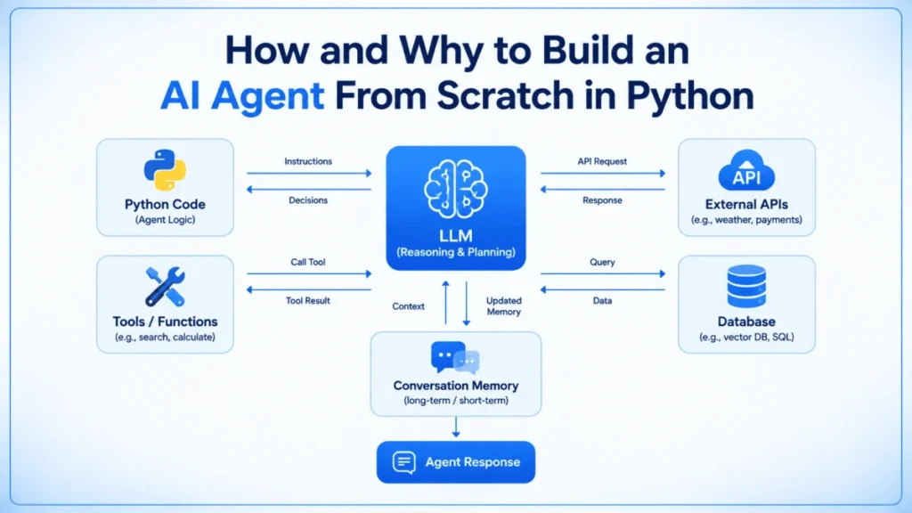 demystifying-intelligence-how-to-build-a-custom-ai-agent-from-scratch-in-python