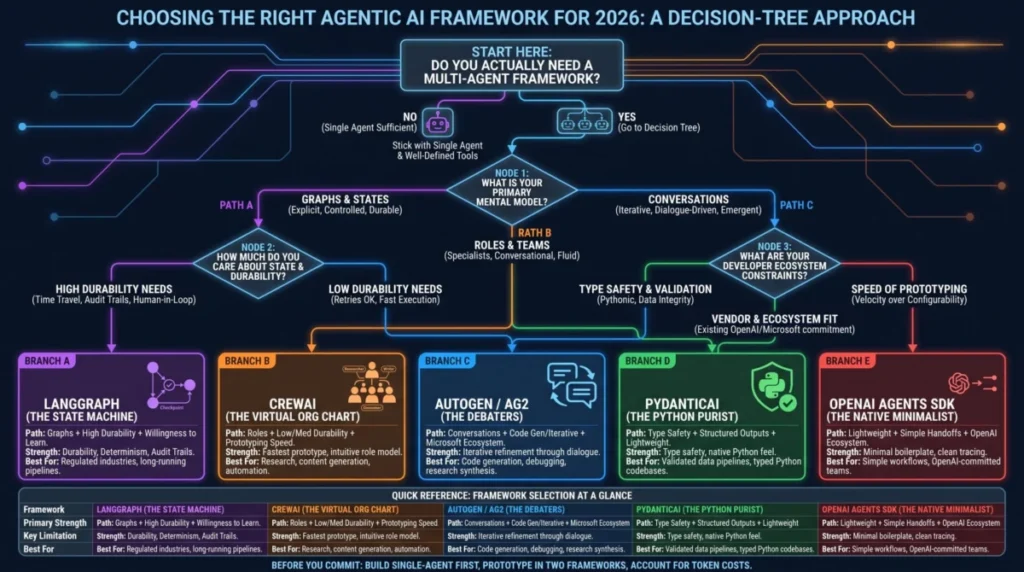 navigating-the-agentic-frontier-a-strategic-framework-for-production-grade-ai
