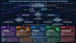 navigating-the-agentic-frontier-a-strategic-framework-for-production-grade-ai