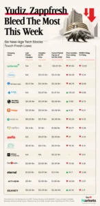 new-age-tech-stocks-snap-eight-week-losing-streak-mobikwik-leads-rally-acevector-debuts-and-rbi-rate-hike-shakes-markets