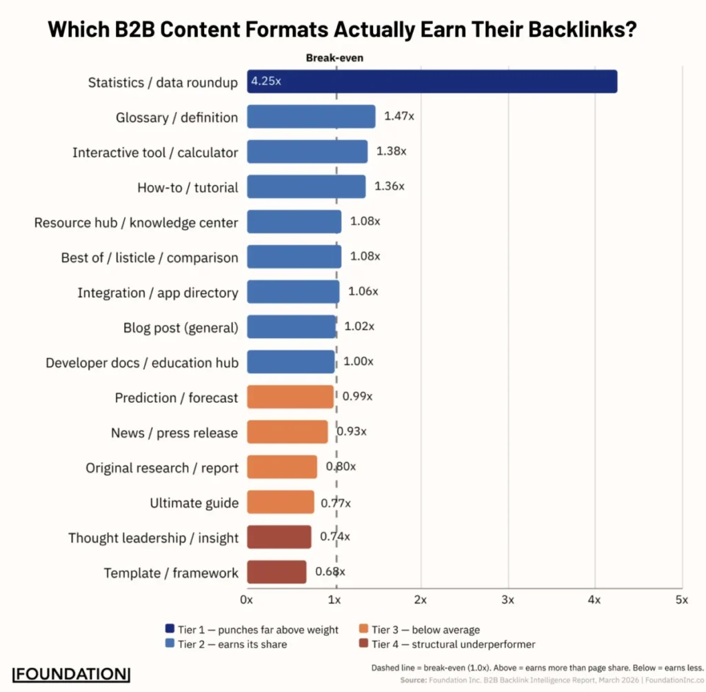 the-death-of-the-content-treadmill-why-b2b-brands-must-build-compounding-distribution-engines
